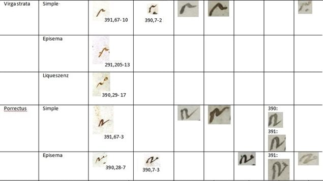 Creating a neume chart, noting the types and variations on type