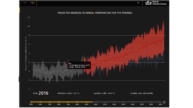 Climate projections based on current emissions trend- or *high carbon* scenario. For 2016 the box indicates an average increase of 1.5 degrees C