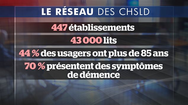 Statistiques sur les CHSLD