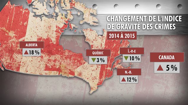 Changement de l’indice de gravité des crimes au Canada entre 2014-2015