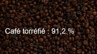Le café torréfié représente 91,2 % des exportations de Cuba au Québec.