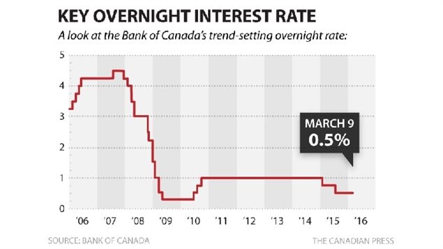 Canada’s central bank lending rate remains at near record lows, but for how long?