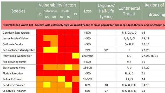 Top three on the red list are Sage-Grouse, Prairie Chicken, California Condor.. PS= population size- BD=breeding distribution,- ND=non-breeding distribution,-TB=threats breeding,- TN=threats non-breeding, PT=population trend