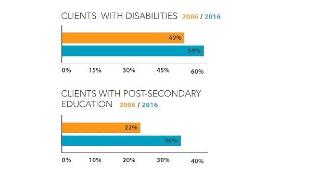 Daily Bread annual report- Who’s Hungry: 2016 Profile of Hunger in Toronto 