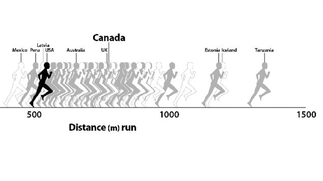 Canada and the UK are in the middle of the pack, Australia further back, the US is near the back. Tanzania is the fittest, Mexico is last.