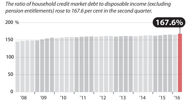 Household debt ratio: for every dollar of disposable income, on average, Canadians now owe $1.68