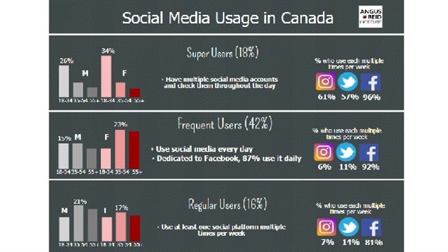 Light users make up 11% of the population, Non-users are at 14% but one in ten have used Facebook, but quit