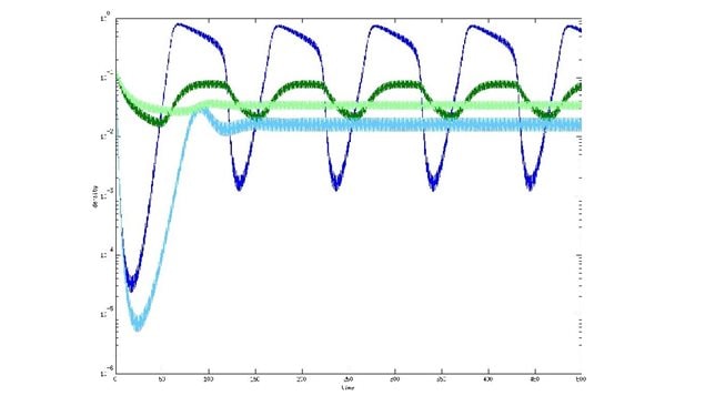 What the researchers discovered to their surprise was that a small change in climate showed a big change in predator-prey relationship. In once case, wild swings, and in another, very little. Dark blue line and dark green line owl and hare populations respectively in typical summers of 41% of the year. Light blue and light green are owls and hares in one of the two outcomes if summer was 43% of the year.