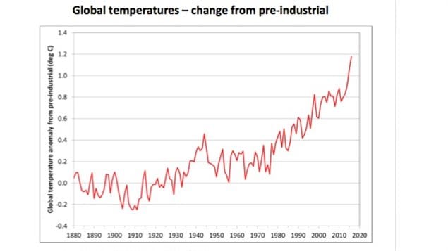 Graph shows world average temperature rise since industrial times