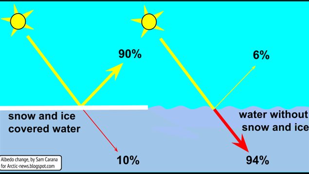 Snow and ice cover reflects most of the sun’s rays and heat back out and away from land and sea. Without the snow and ice cover, both land and sea absorb the majority of heat.