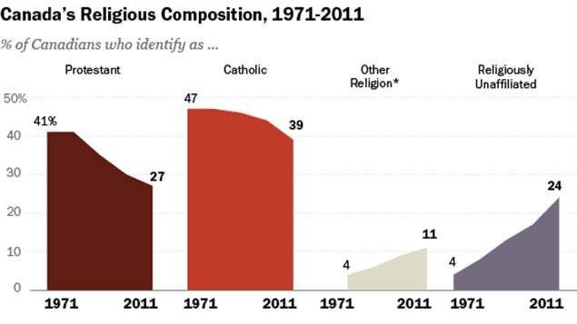 sources- 197-2001 Canada census: 2011 National Houshold Survey. *Data for the ’other religions’ category in 1971 are not shown because thefigure is not camparable with the figures for 1981-2011. Percentages may not add to 100 due to rounding