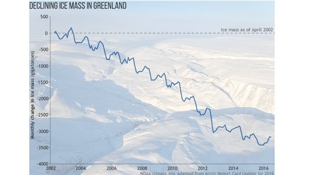 Chart showing loss of ice on the critical Greenland ice sheet. Billions of tons of water adding to sea-level rise