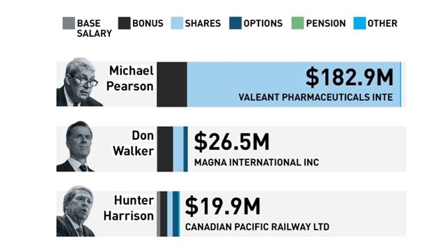 ceo-salaries-193-times-higher-than-yours-rci-english