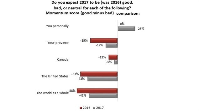 Canadian think 2017 will be better than 2016 was, probably good for themselves personally, but still feel it will not be a good year for the province, the country, or the world