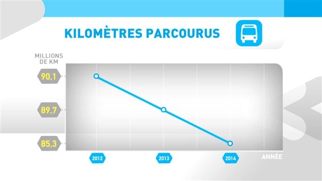 La présence des autobus sur les routes diminue année après année depuis 2012. (Source : STM) © Radio-Canada