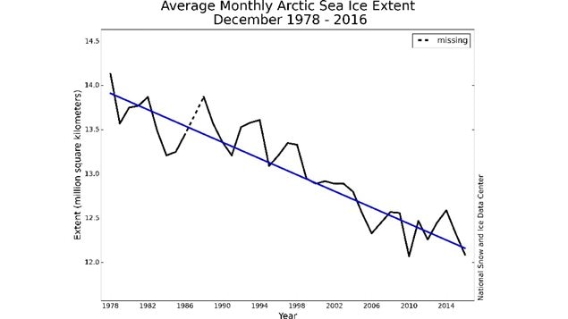  Monthly December ice extent for 1979 to 2016 shows a decline of 3.4 percent per decade