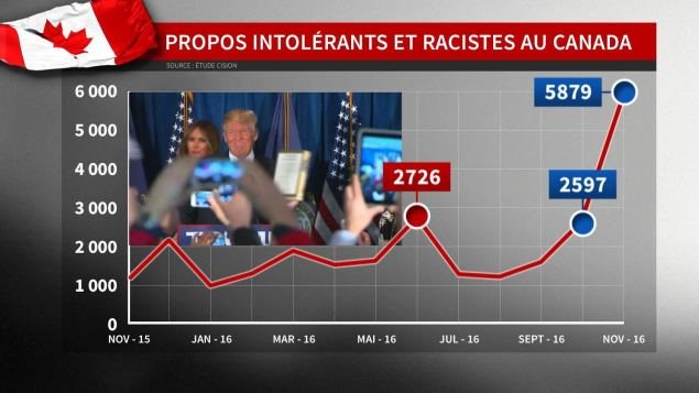 Selon l’analyse de Cision, la quantité de propos haineux sur Internet augmentait au gré de la campagne présidentielle de Donald Trump. Photo : Radio-Canada