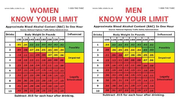 Approximate guidelines for number of drinks/ to body weight ration. Time is also an important factor for absorbtion and elimination