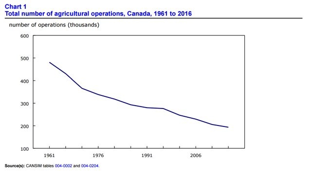 Canadian Farms Fewer Bigger Older RCI English