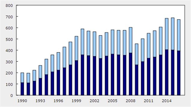 Exportaciones (azul) e importaciones (celeste) canadienses con Estados Unidos en miles de millones de dólares.