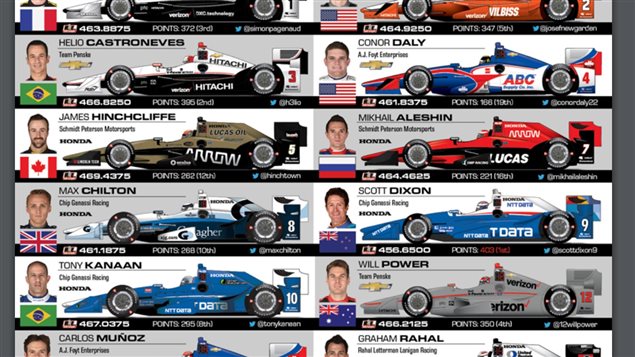 A portion of the *Indy identification* chart for spectators to more easily identify who’s driving by the colour scheme of the vehicle