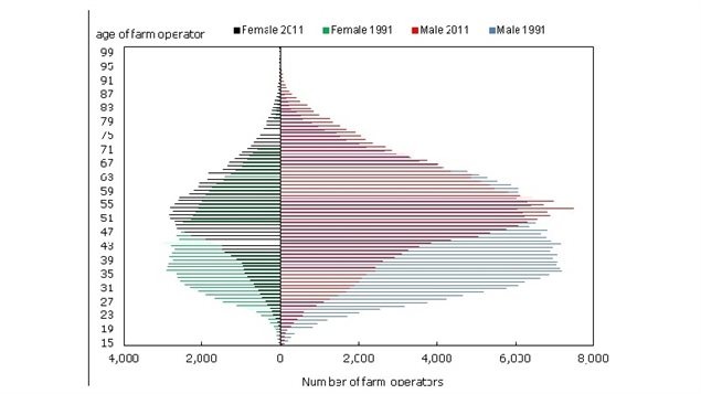 Chart shows in 1990’s most farm operators were male in the 30’s, That *bubble* has simply aged and now most operators are in ther 50’s. with far fewer *young* farmers to replace them.