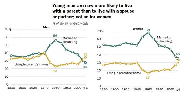 Note: Living in parents home means residing in parent’s home regardless of young adult’s partnership status. * Pew Research Centre tabulatiions of the 1880-2000 US decentennial censuses and 2010-2014 American Community Surveys (IPUMS)