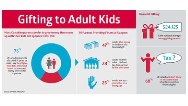 The CIBC study showed a high percentage of parents would pay on average around $24,000 as a head start to get their own residence, and out of the parent’s house.