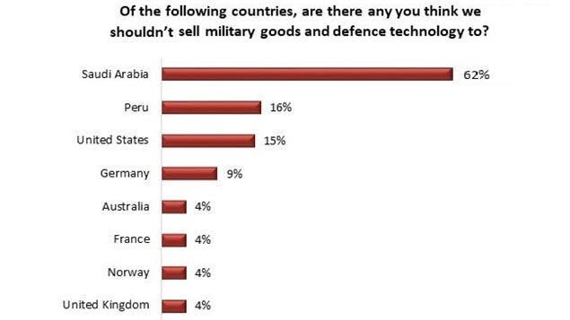 The poll showed a majority of Canadians say we shouldn’t be selling arms to Saudi Arabia