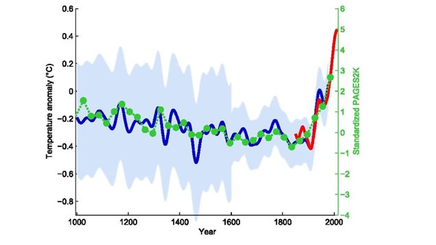 The latest and comprehensive climate report supports the original northern hemisphere hockey stick graph of Mann, Bradley & Hughes 1999, smoothed curve shown in blue with its uncertainty range in light blue, overlaid with green dots showing the 30-year global average of the PAGES 2k Consortium 2013 reconstruction. The red curve shows measured global mean temperature, according to HadCRUT4 data from 1850 to 2013.