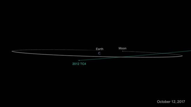 Aniother view of 2012 TC4/s trajectory