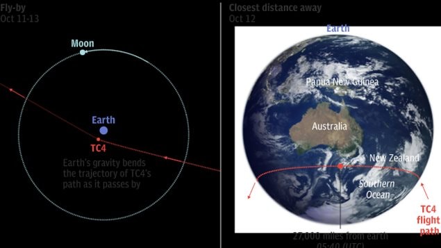 Showing trajectory of 2012 TC4 and how Earth’s gravity modifies its orbit. Also the trajectory across the Earth’s southern Hemisphere, below Australia nad across New Zealand