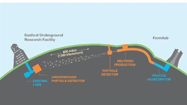 The experiment will see neutrinos created in one part of the U.S and fired underground through the Earth to a second site over 1,000 km away.