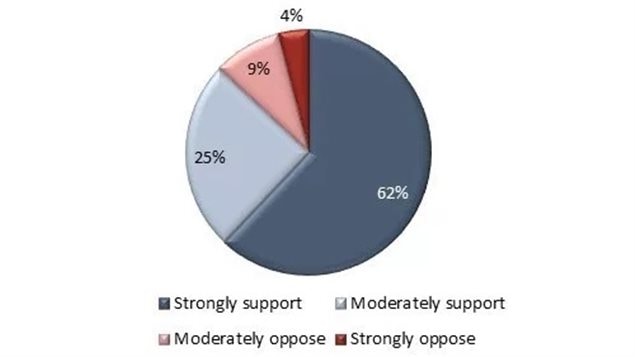 Based on whatever you/ve seen or heard about Bill 62, would you say you support it, or oppose it.