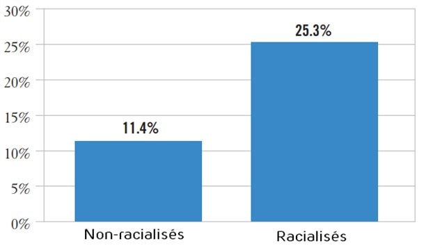 Taux de pauvreté chez les enfants | Pourcentage d’enfants non-racialisés et racialisés dans les familles à faible revenu à Toronto, 2015