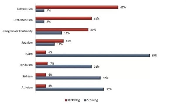 Would you say the influence of each of these n Canada and Canadian public life is growing or shrinking?   (red=shrinking, Blue=growing)