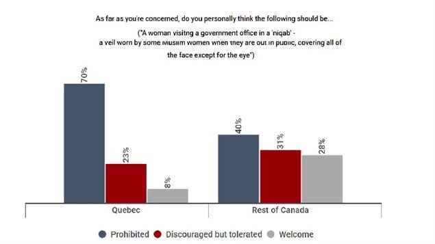 Angus Reid, most Canadians, especially in Quebec, say face coverings should be prohibited