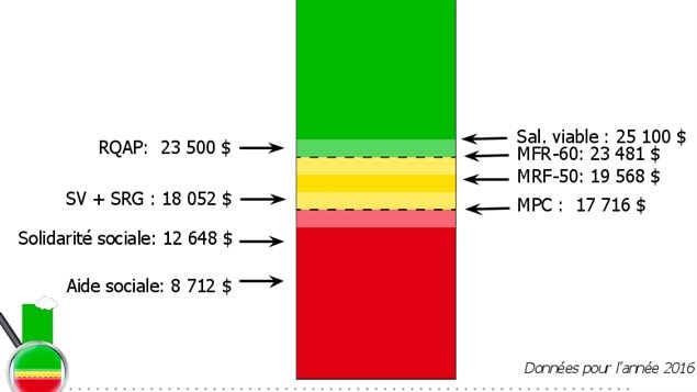 Para no ser pobre, en realidad, una persona sola debe ganar al menos 8712 dólares anuales, lejos de los 18.000 que cubre la ayuda social.