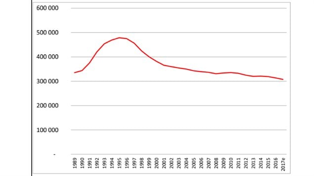 La cantidad de hogares que reciben ayuda financiera se mantiene relativamente estable, con excepción de un pico registrado en la década de 1990.