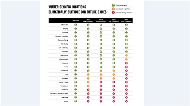 left, all previous sites where Winter Olympics were held. followed by those sites under low emission and high emission models by 2050, and right law and high emission models by 2070