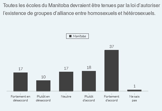 Tableau Élections Manitoba 2016 Question Boussole électorale : Toutes les écoles du Manitoba devraient être tenues par la loi d'autoriser l'existence de groupes d'alliance entre homosexuels et hétérosexuels