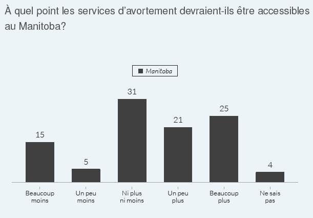 Tableau Élections Manitoba 2016 Question Boussole électorale : À quel point les services d'avortement devraient-ils être accessibles au Manitoba