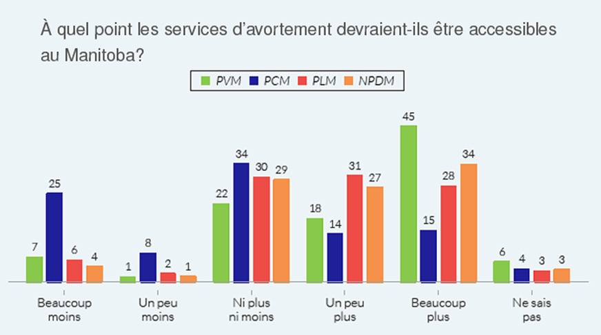 Tableau Élections Manitoba 2016 Question Boussole électorale : À quel point les services d'avortement devraient-ils être accessibles au Manitoba. Répartition par allégeance.