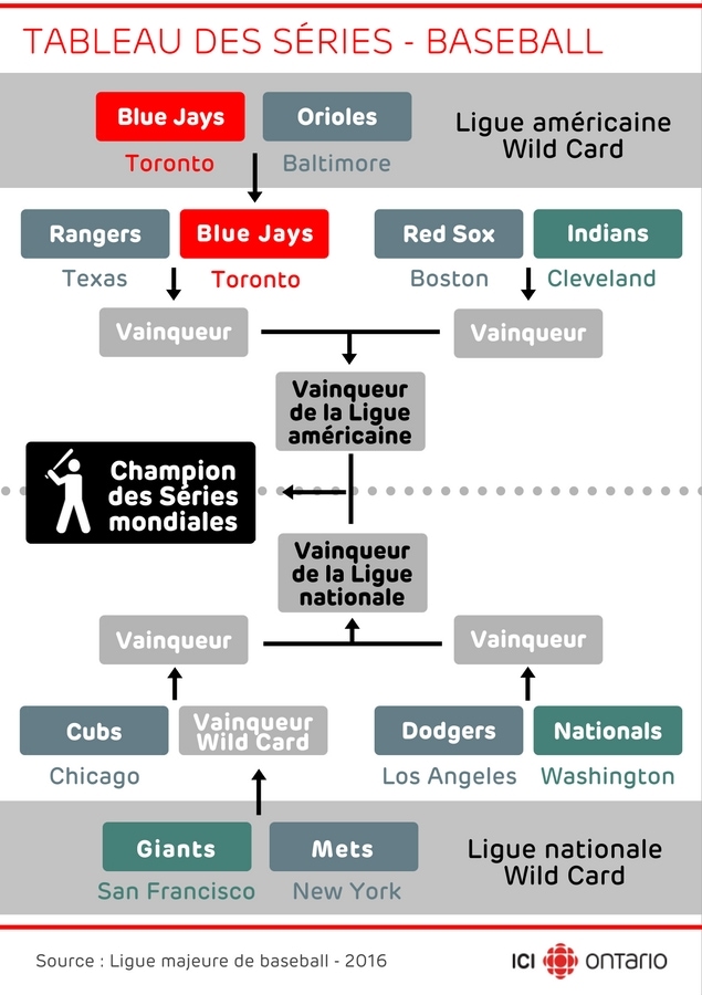 Tableau des séries au Baseball 2016