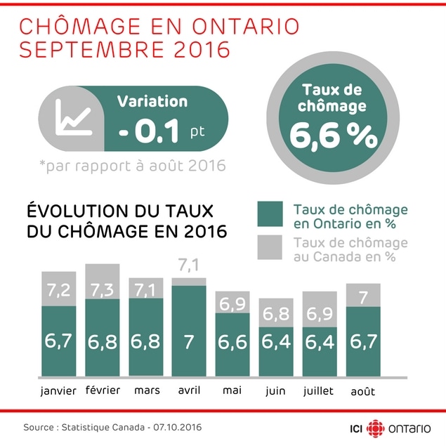 Le taux de chômage en Ontario s'établissait à 6,6 % en septembre, selon Statistique Canada. Il s'agit d'une légère baisse par rapport au taux de 6,7 %, en août. La moyenne nationale du taux de chômage s'est maintenue à 7,0 % le mois dernier.