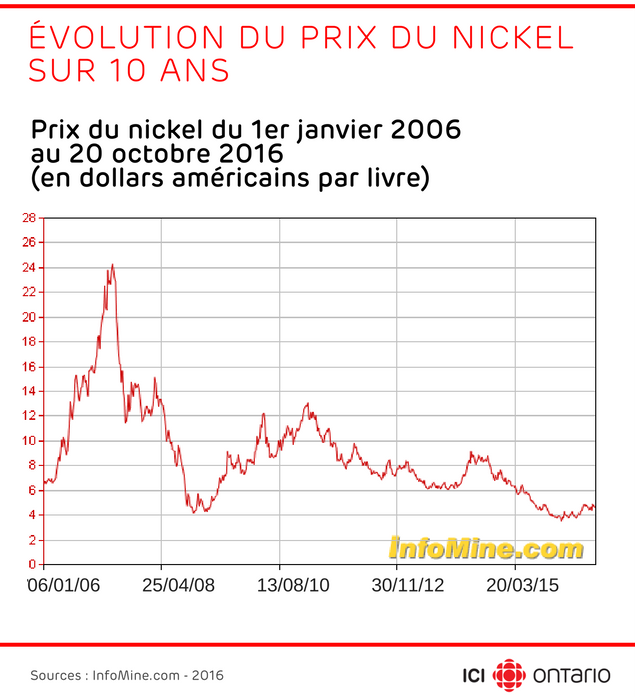 Graphique de l'évolution du prix du nickel sur 10 ans de 2006 à 2016. Il est passé de 7 à 4,61 dollars américains