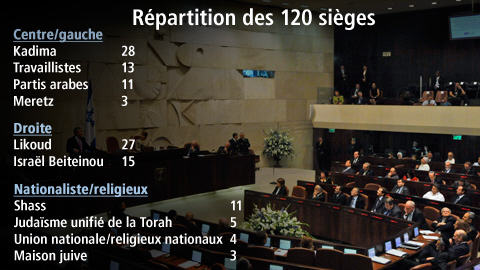 Répartition des sièges à la Knesset