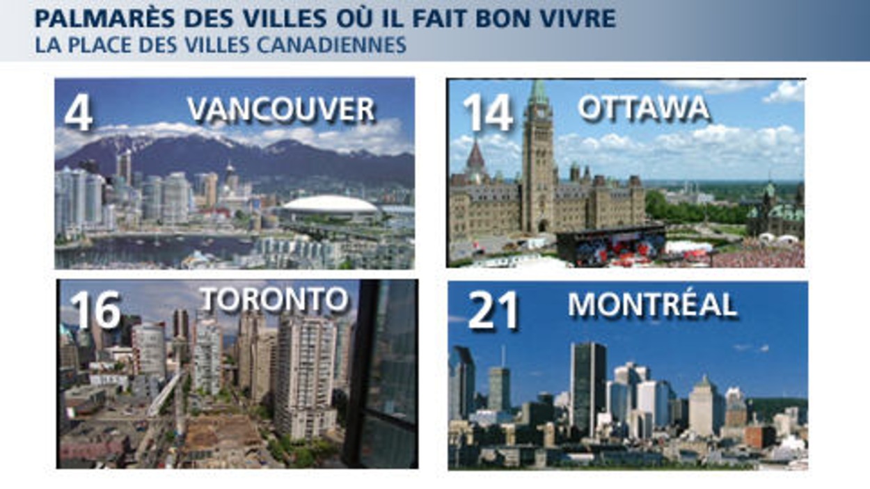 Des villes canadiennes font bonne figure