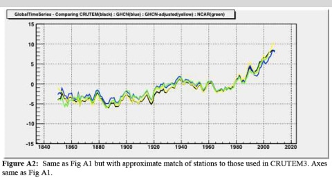 Un tableau comparatif de différentes études scientifiques sur le réchauffement climatique avec celle menée par le CRU.