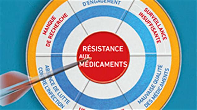 Un tableau de l'OMS consacré à la résistance aux médicaments